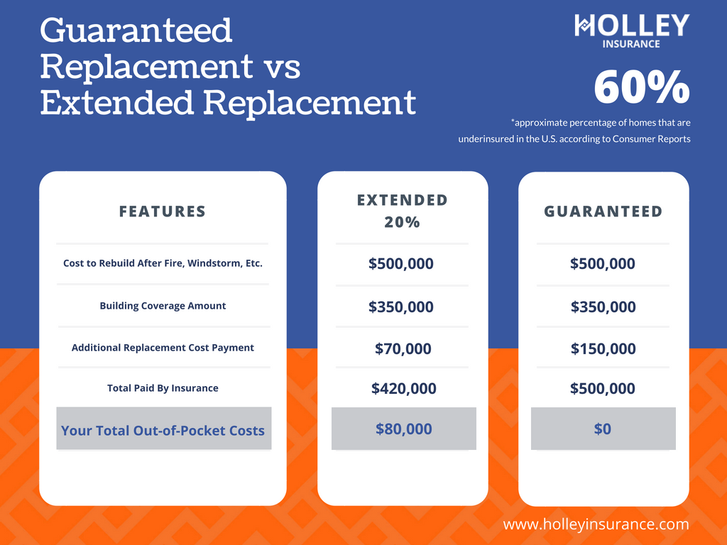 Guranteed Replacment vs Extended Replacement2